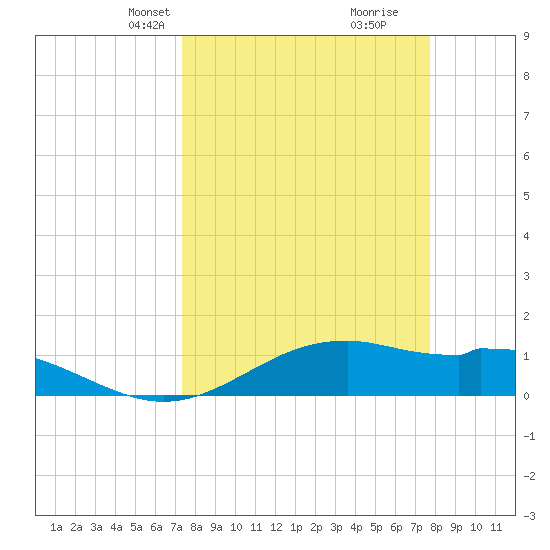 Queen Isabella Causeway tide chart for Saturday, March 28, 2026