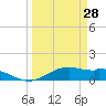 Queen Isabella Causeway tide chart for Saturday, March 28, 2026