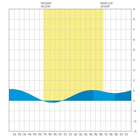 Queen Isabella Causeway tide chart for Monday, March 2, 2026