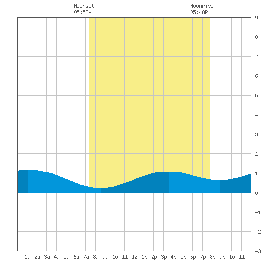 Queen Isabella Causeway tide chart for Monday, March 30, 2026