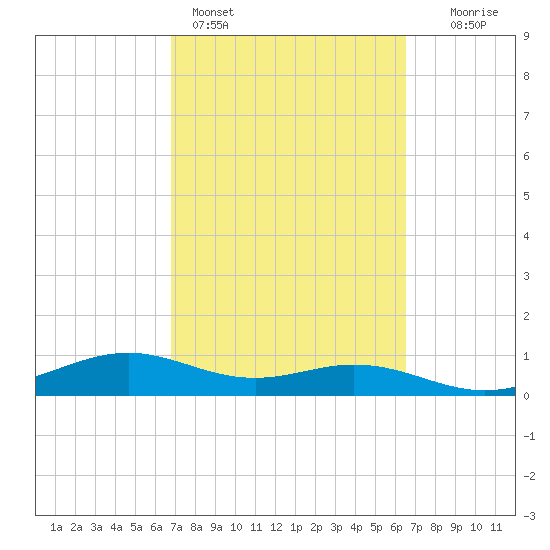 Queen Isabella Causeway tide chart for Thursday, March 5, 2026