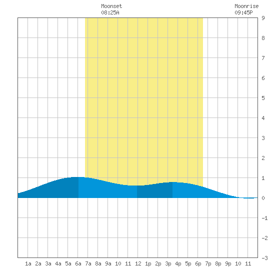 Queen Isabella Causeway tide chart for Friday, March 6, 2026