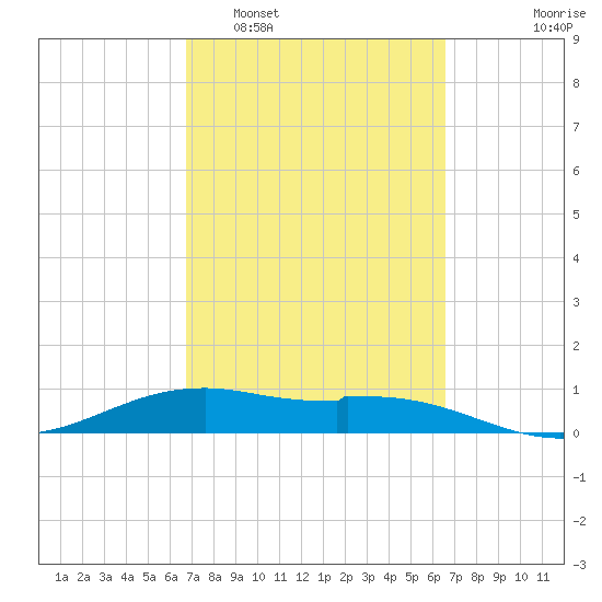 Queen Isabella Causeway tide chart for Saturday, March 7, 2026