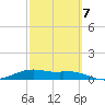 Queen Isabella Causeway tide chart for Saturday, March 7, 2026