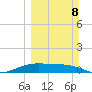 Queen Isabella Causeway tide chart for Sunday, March 8, 2026