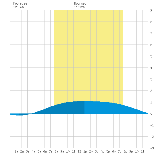 Queen Isabella Causeway tide chart for Monday, March 9, 2026