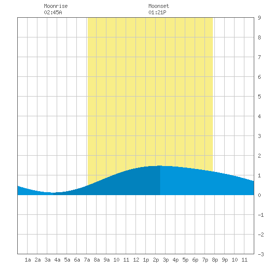 Queen Isabella Causeway tide chart for Friday, April 10, 2026