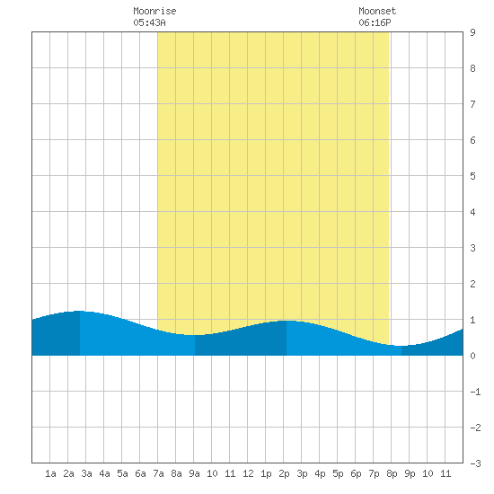 Queen Isabella Causeway tide chart for Wednesday, April 15, 2026