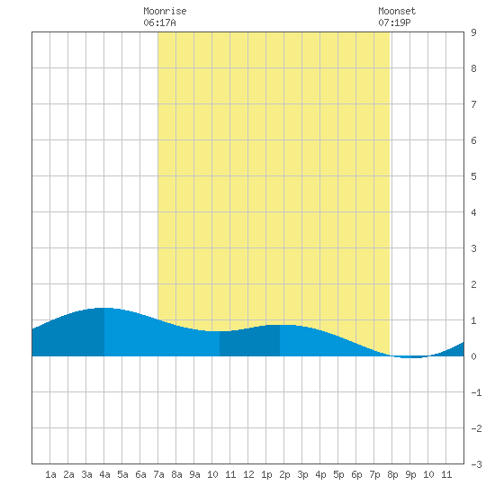 Queen Isabella Causeway tide chart for Thursday, April 16, 2026