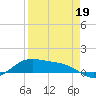 Queen Isabella Causeway tide chart for Sunday, April 19, 2026