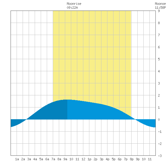 Queen Isabella Causeway tide chart for Monday, April 20, 2026