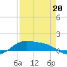 Queen Isabella Causeway tide chart for Monday, April 20, 2026