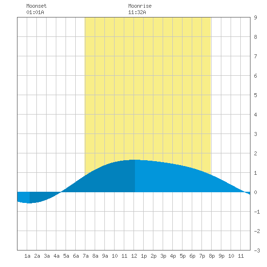 Queen Isabella Causeway tide chart for Wednesday, April 22, 2026