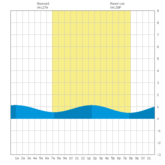 Queen Isabella Causeway tide chart for Monday, April 27, 2026