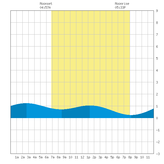 Queen Isabella Causeway tide chart for Tuesday, April 28, 2026