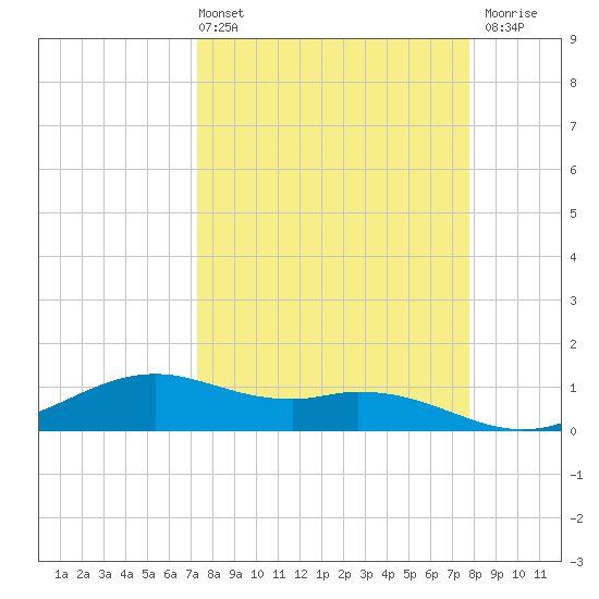 Queen Isabella Causeway tide chart for Thursday, April 2, 2026