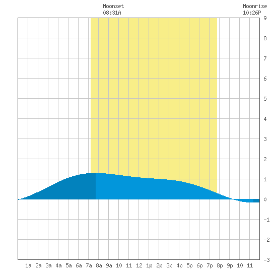 Queen Isabella Causeway tide chart for Saturday, April 4, 2026