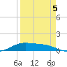Queen Isabella Causeway tide chart for Sunday, April 5, 2026