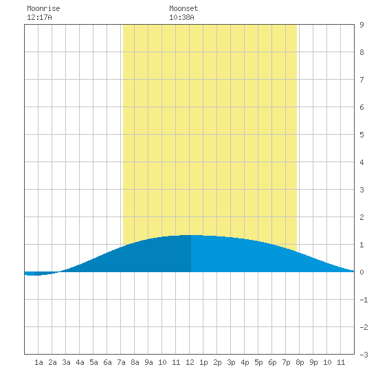 Queen Isabella Causeway tide chart for Tuesday, April 7, 2026