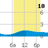 Queen Isabella Causeway tide chart for Sunday, May 10, 2026