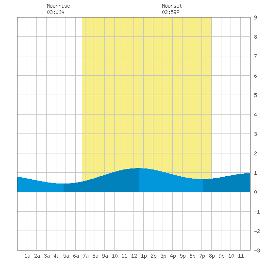 Queen Isabella Causeway tide chart for Monday, May 11, 2026