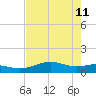 Queen Isabella Causeway tide chart for Monday, May 11, 2026