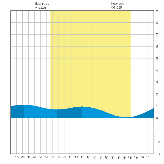 Queen Isabella Causeway tide chart for Wednesday, May 13, 2026