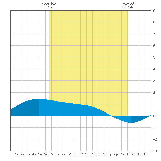 Queen Isabella Causeway tide chart for Friday, May 15, 2026