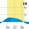 Queen Isabella Causeway tide chart for Monday, May 18, 2026