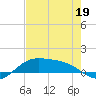 Queen Isabella Causeway tide chart for Tuesday, May 19, 2026