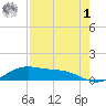 Queen Isabella Causeway tide chart for Friday, May 1, 2026