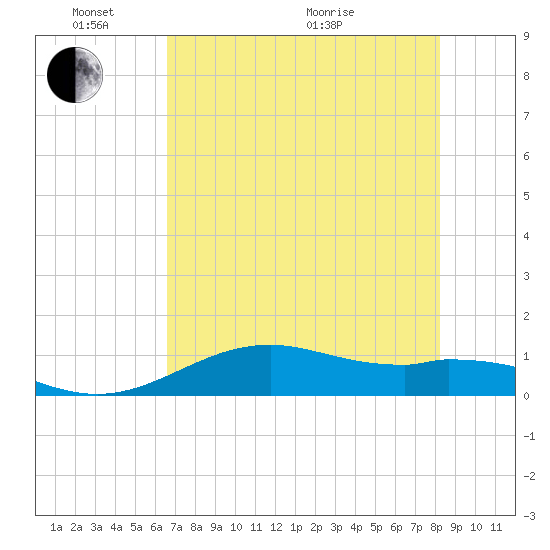Queen Isabella Causeway tide chart for Saturday, May 23, 2026