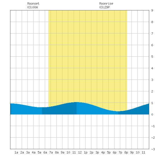 Queen Isabella Causeway tide chart for Monday, May 25, 2026