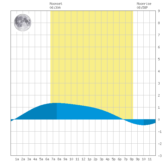 Queen Isabella Causeway tide chart for Sunday, May 31, 2026