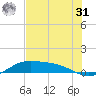 Queen Isabella Causeway tide chart for Sunday, May 31, 2026