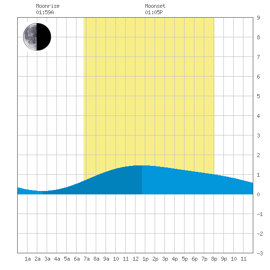 Queen Isabella Causeway tide chart for Saturday, May 9, 2026