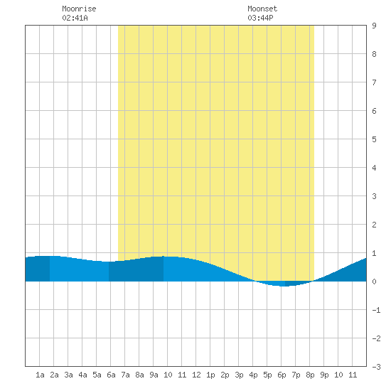 Queen Isabella Causeway tide chart for Wednesday, June 10, 2026