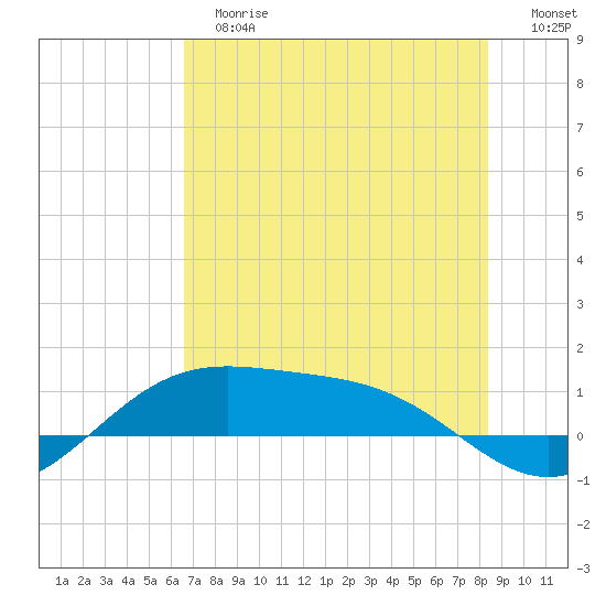 Queen Isabella Causeway tide chart for Tuesday, June 16, 2026