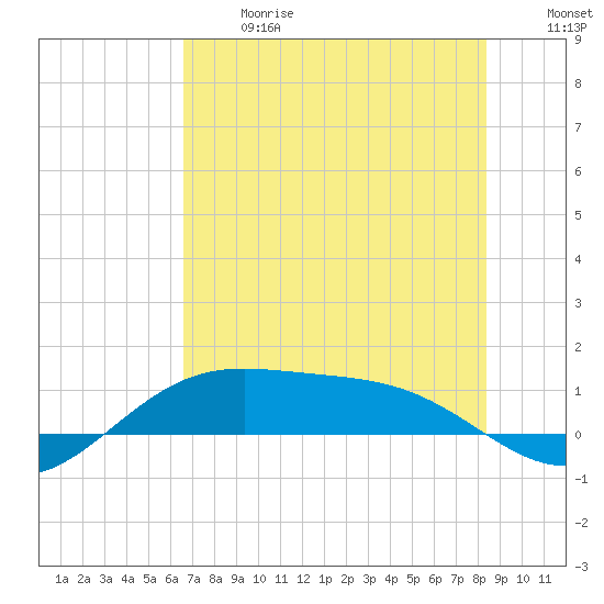 Queen Isabella Causeway tide chart for Wednesday, June 17, 2026