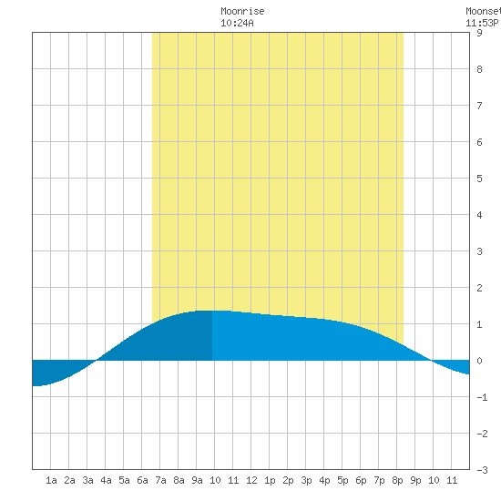 Queen Isabella Causeway tide chart for Thursday, June 18, 2026