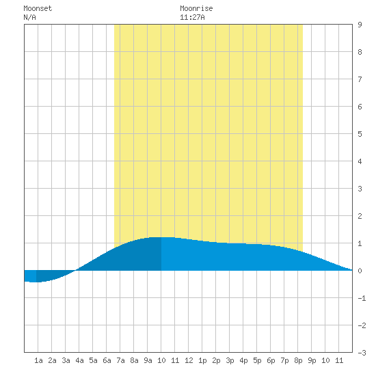 Queen Isabella Causeway tide chart for Friday, June 19, 2026