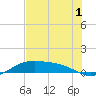 Queen Isabella Causeway tide chart for Monday, June 1, 2026