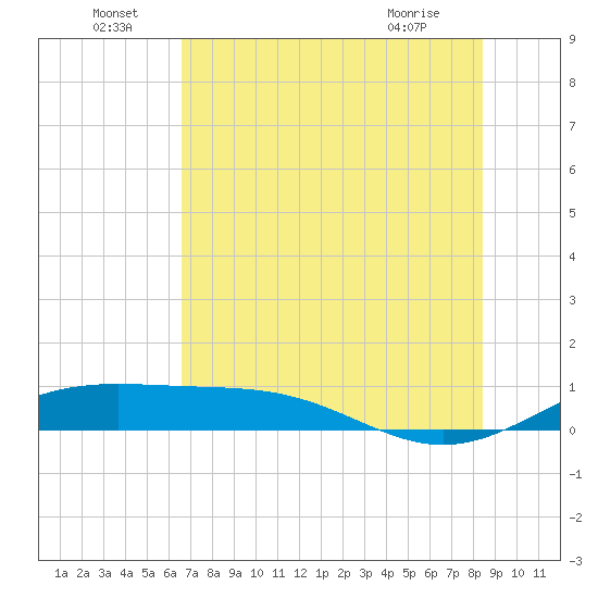 Queen Isabella Causeway tide chart for Wednesday, June 24, 2026