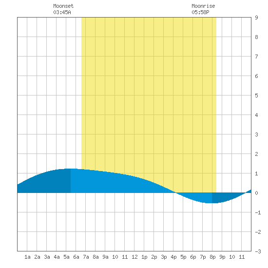 Queen Isabella Causeway tide chart for Friday, June 26, 2026