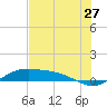 Queen Isabella Causeway tide chart for Saturday, June 27, 2026