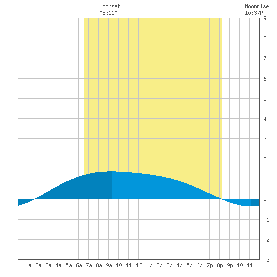 Queen Isabella Causeway tide chart for Tuesday, June 2, 2026