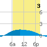 Queen Isabella Causeway tide chart for Wednesday, June 3, 2026