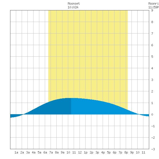 Queen Isabella Causeway tide chart for Thursday, June 4, 2026