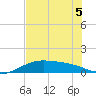Queen Isabella Causeway tide chart for Friday, June 5, 2026