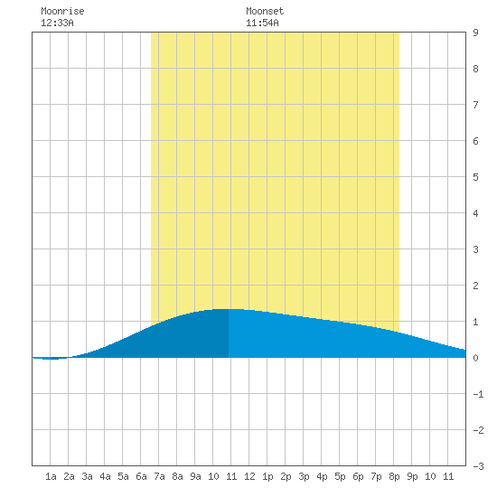 Queen Isabella Causeway tide chart for Saturday, June 6, 2026